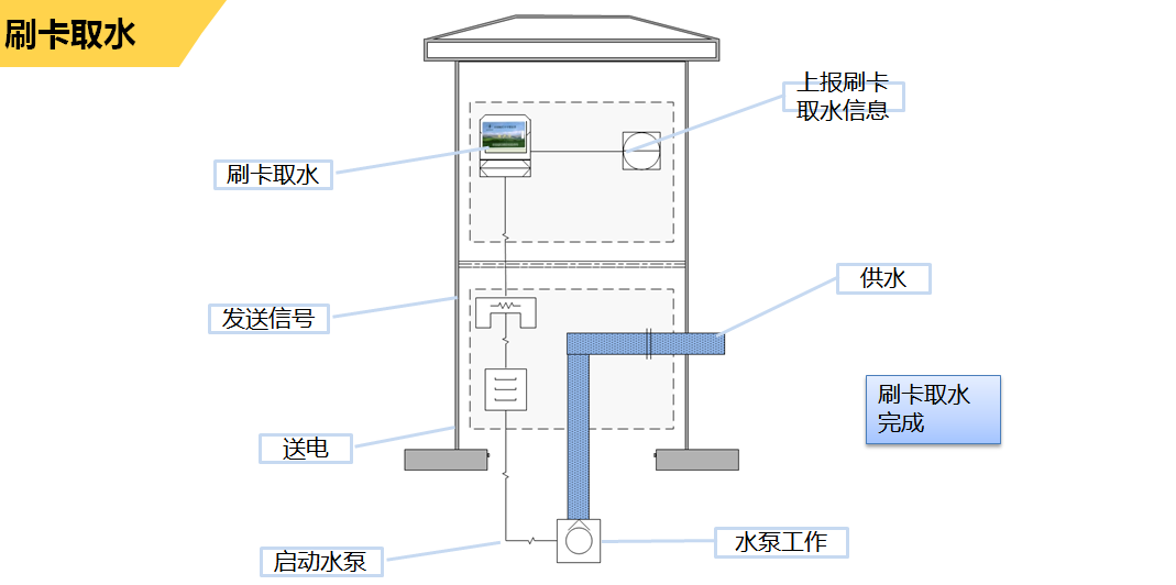 智能灌溉控制系統